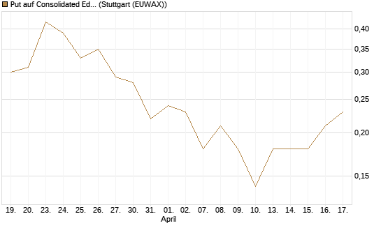Put auf Consolidated Edison [J.P. Morgan Structured Products B.V.] Chart