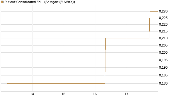 Put auf Consolidated Edison [J.P. Morgan Structured Products B.V.] Chart