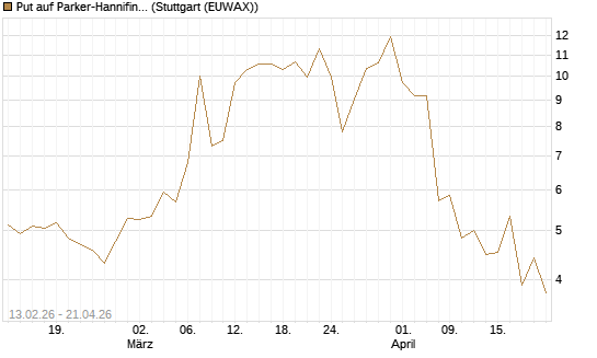 Put auf Parker-Hannifin [J.P. Morgan Structured Products B.V.] Chart
