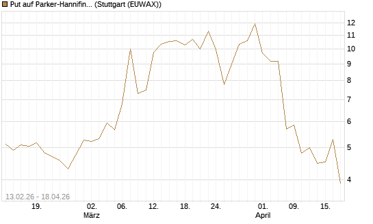Put auf Parker-Hannifin [J.P. Morgan Structured Products B.V.] Chart