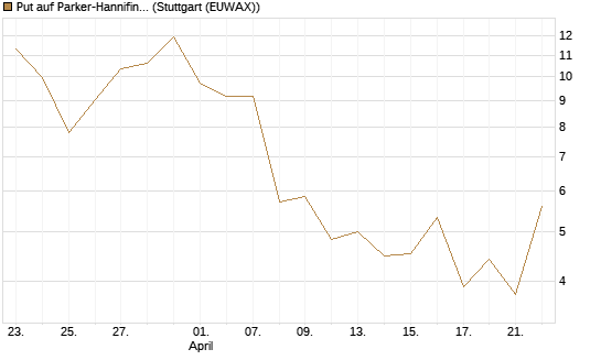 Put auf Parker-Hannifin [J.P. Morgan Structured Products B.V.] Chart