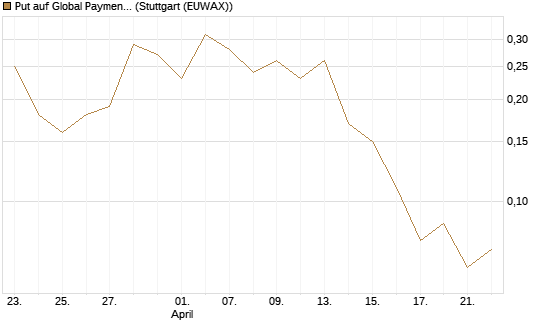 Put auf Global Payments [J.P. Morgan Structured Products B.V.] Chart