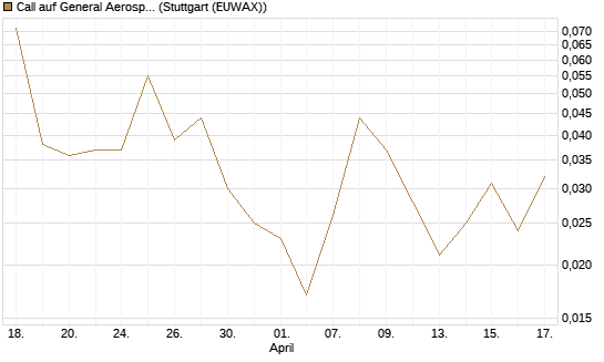 Call auf General Aerospace Co [J.P. Morgan Structured Products B.V.] Chart