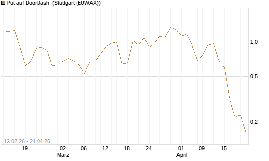 Put auf DoorDash [J.P. Morgan Structured Products B.V.] Chart