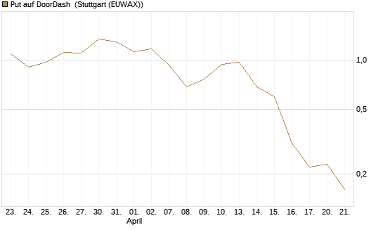 Put auf DoorDash [J.P. Morgan Structured Products B.V.] Chart