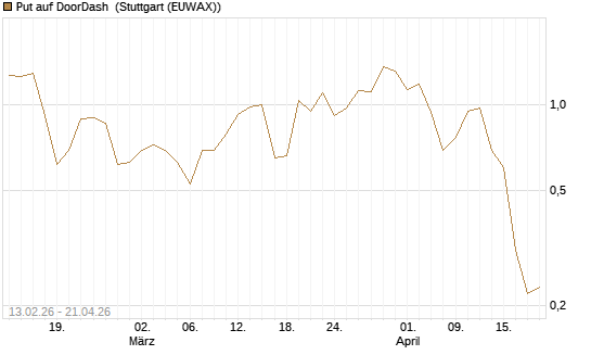 Put auf DoorDash [J.P. Morgan Structured Products B.V.] Chart