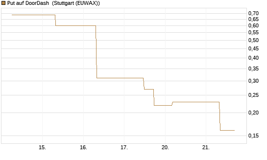 Put auf DoorDash [J.P. Morgan Structured Products B.V.] Chart