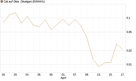 Call auf Okta [J.P. Morgan Structured Products B.V.] Chart