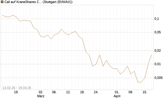 Call auf KraneShares CSI China Internet ETF [J.P. Morgan Structured Products B.V.] Chart
