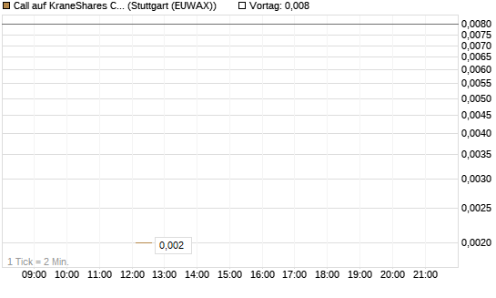 Call auf KraneShares CSI China Internet ETF [J.P. Morgan Structured Products B.V.] Chart