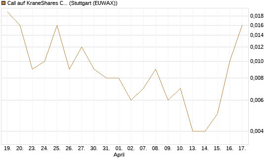 Call auf KraneShares CSI China Internet ETF [J.P. Morgan Structured Products B.V.] Chart