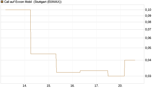 Call auf Exxon Mobil [J.P. Morgan Structured Products B.V.] Chart