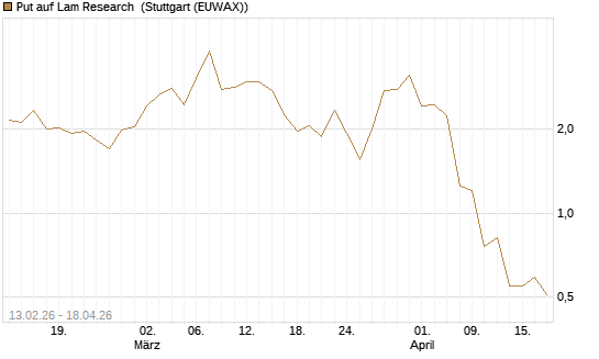 Put auf Lam Research [J.P. Morgan Structured Products B.V.] Chart