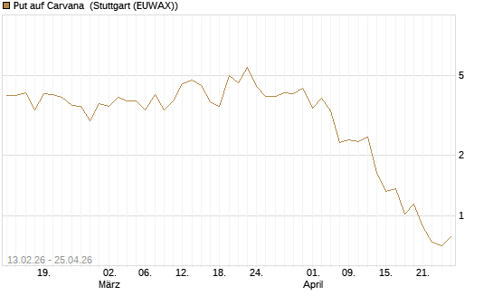 Put auf Carvana [J.P. Morgan Structured Products B.V.] Chart