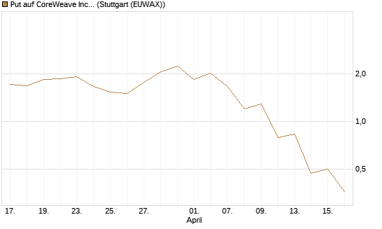 Put auf CoreWeave Inc [J.P. Morgan Structured Products B.V.] Chart
