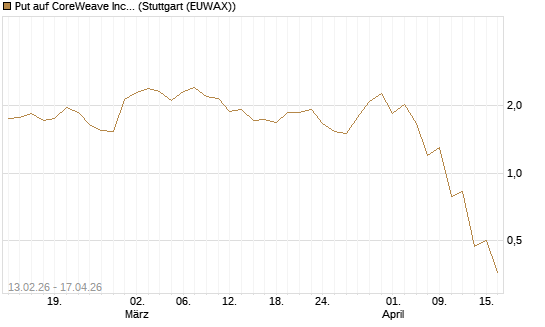 Put auf CoreWeave Inc [J.P. Morgan Structured Products B.V.] Chart