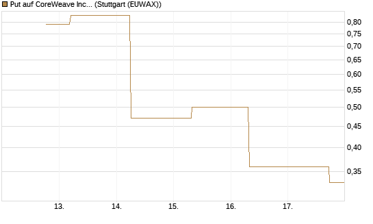 Put auf CoreWeave Inc [J.P. Morgan Structured Products B.V.] Chart