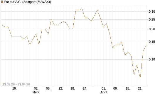 Put auf AIG [J.P. Morgan Structured Products B.V.] Chart