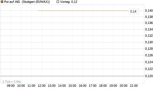 Put auf AIG [J.P. Morgan Structured Products B.V.] Chart