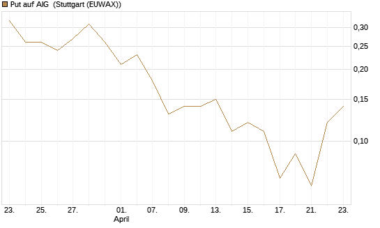 Put auf AIG [J.P. Morgan Structured Products B.V.] Chart