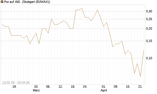 Put auf AIG [J.P. Morgan Structured Products B.V.] Chart