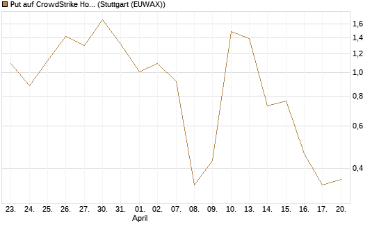 Put auf CrowdStrike Holdings Inc [J.P. Morgan Structured Products B.V.] Chart