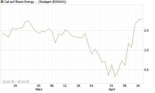 Call auf Bloom Energy A [J.P. Morgan Structured Products B.V.] Chart