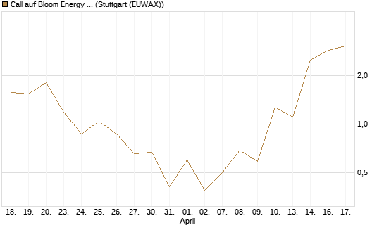 Call auf Bloom Energy A [J.P. Morgan Structured Products B.V.] Chart