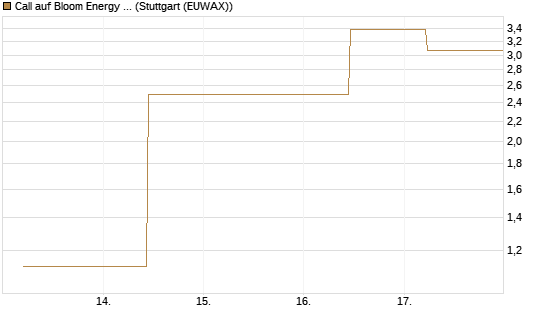 Call auf Bloom Energy A [J.P. Morgan Structured Products B.V.] Chart