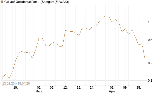 Call auf Occidental Petroleum Corp. [J.P. Morgan Structured Products B.V.] Chart