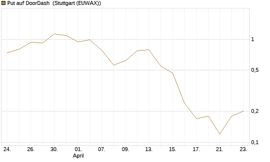 Put auf DoorDash [J.P. Morgan Structured Products B.V.] Chart