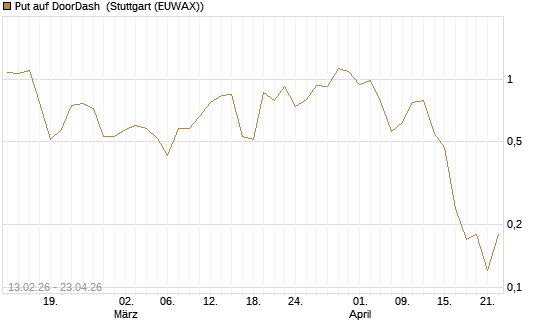 Put auf DoorDash [J.P. Morgan Structured Products B.V.] Chart
