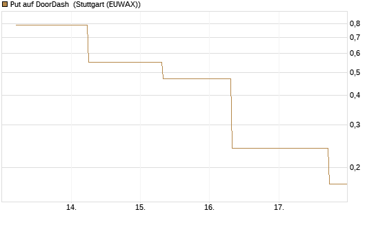 Put auf DoorDash [J.P. Morgan Structured Products B.V.] Chart