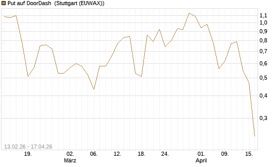 Put auf DoorDash [J.P. Morgan Structured Products B.V.] Chart