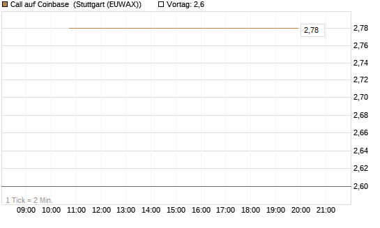 Call auf Coinbase [J.P. Morgan Structured Products B.V.] Chart