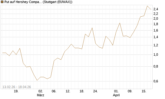 Put auf Hershey Company [J.P. Morgan Structured Products B.V.] Chart