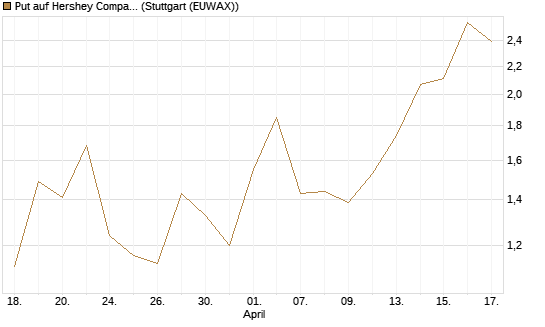 Put auf Hershey Company [J.P. Morgan Structured Products B.V.] Chart