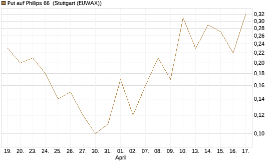 Put auf Phillips 66 [J.P. Morgan Structured Products B.V.] Chart