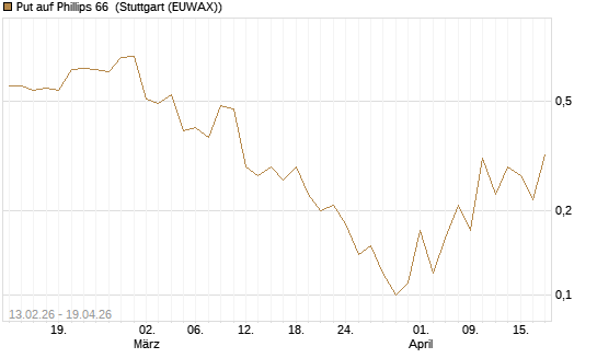 Put auf Phillips 66 [J.P. Morgan Structured Products B.V.] Chart