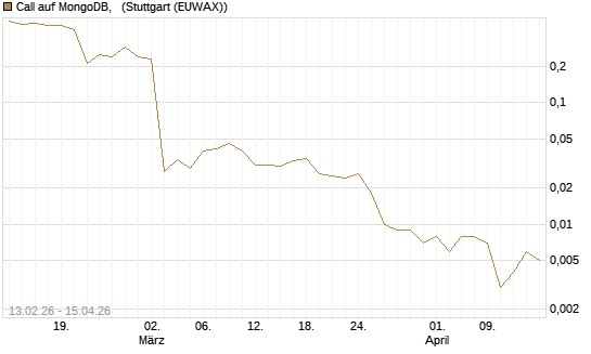 Call auf MongoDB,  [J.P. Morgan Structured Products B.V.] Chart