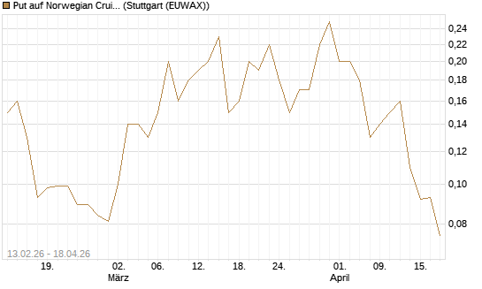 Put auf Norwegian Cruise Line Holdings [J.P. Morgan Structured Products B.V.] Chart