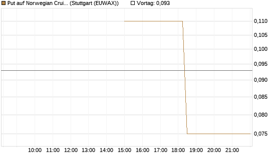 Put auf Norwegian Cruise Line Holdings [J.P. Morgan Structured Products B.V.] Chart