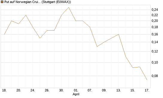 Put auf Norwegian Cruise Line Holdings [J.P. Morgan Structured Products B.V.] Chart