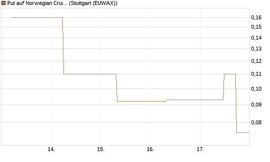 Put auf Norwegian Cruise Line Holdings [J.P. Morgan Structured Products B.V.] Chart