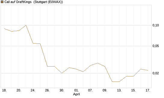 Call auf DraftKings [J.P. Morgan Structured Products B.V.] Chart
