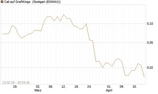Call auf DraftKings [J.P. Morgan Structured Products B.V.] Chart