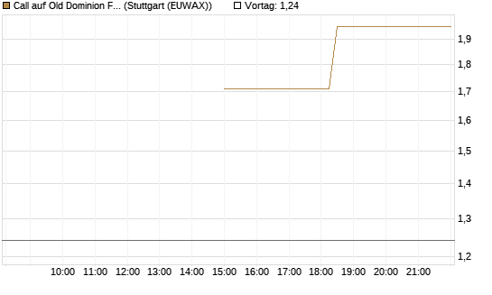 Call auf Old Dominion Freight Line [J.P. Morgan Structured Products B.V.] Chart