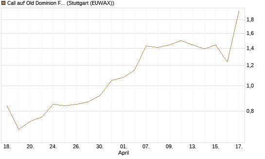 Call auf Old Dominion Freight Line [J.P. Morgan Structured Products B.V.] Chart