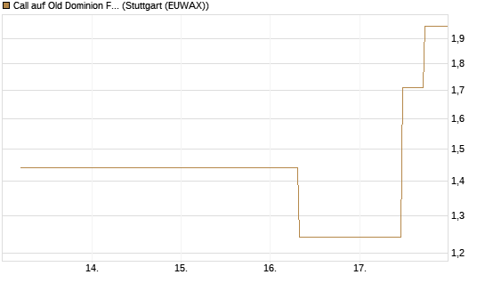 Call auf Old Dominion Freight Line [J.P. Morgan Structured Products B.V.] Chart
