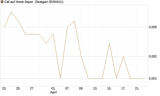 Call auf Home Depot [J.P. Morgan Structured Products B.V.] Chart